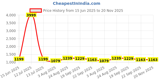 myntra.com Baespice Party Block Sandals baespice Price History Graph from 15 Jun 2025 to 19 Nov 2025