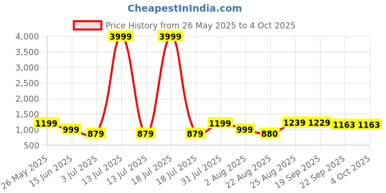 myntra.com Baespice Party Kitten Sandals baespice Price History Graph from 26 May 2025 to 4 Oct 2025