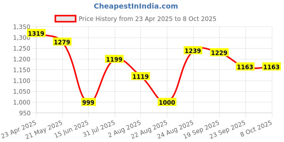 myntra.com Baespice Party Slim Heeled Gladiators baespice Price History Graph from 23 Apr 2025 to 4 Oct 2025