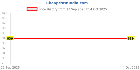 myntra.com Baespice Party Wedge Sandals baespice Price History Graph from 23 Sep 2025 to 4 Oct 2025