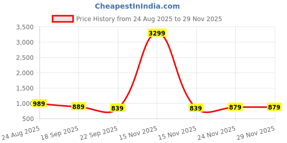 myntra.com Baespice Printed Party Wedge Sandals baespice Price History Graph from 24 Aug 2025 to 28 Nov 2025