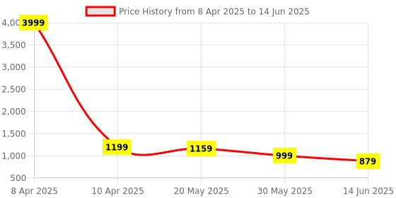 myntra.com Baespice Printed Wedge Sandals baespice Price History Graph from 8 Apr 2025 to 14 Jun 2025