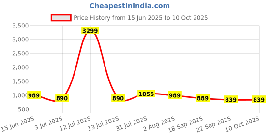 myntra.com Baespice Regular Wedge Sandals baespice Price History Graph from 15 Jun 2025 to 8 Oct 2025