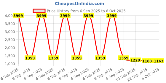 myntra.com Baespice Suede Block Heel Sandals baespice Price History Graph from 6 Sep 2025 to 6 Oct 2025