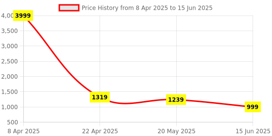 myntra.com Baespice Suede Block Sandals baespice Price History Graph from 8 Apr 2025 to 15 Jun 2025