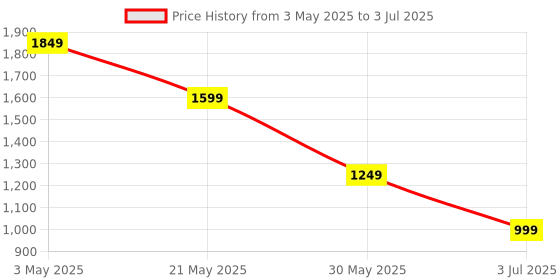 myntra.com Baespice Suede Block Sandals baespice Price History Graph from 3 May 2025 to 3 Jul 2025