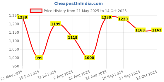 myntra.com Baespice Suede Party Block Sandals baespice Price History Graph from 21 May 2025 to 13 Oct 2025