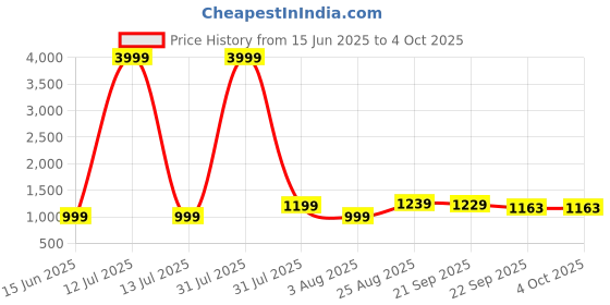 myntra.com Baespice Suede Party Block Sandals baespice Price History Graph from 15 Jun 2025 to 4 Oct 2025