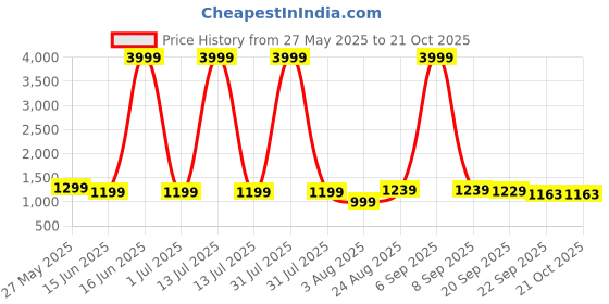 myntra.com Baespice Suede Party Slim Heeled Sandals baespice Price History Graph from 27 May 2025 to 19 Oct 2025