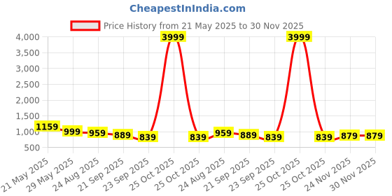 myntra.com Baespice Suede Party Wedge Sandals baespice Price History Graph from 21 May 2025 to 30 Nov 2025