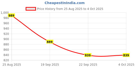 myntra.com Baespice Suede Party Wedge Sandals baespice Price History Graph from 25 Aug 2025 to 4 Oct 2025