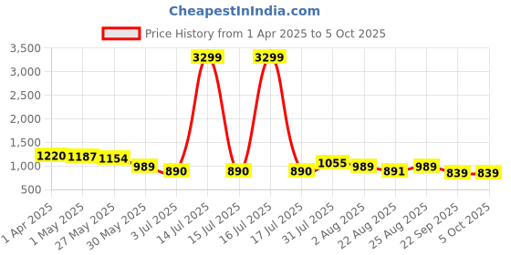 myntra.com Baespice Suede Wedge Sandals baespice Price History Graph from 1 Apr 2025 to 4 Oct 2025
