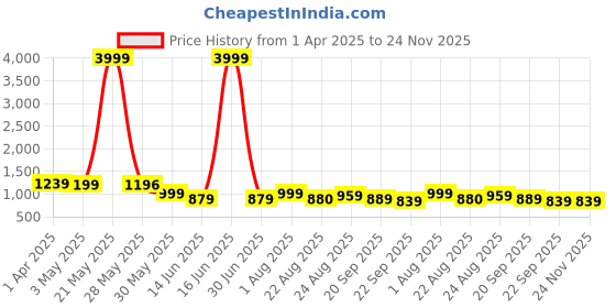 myntra.com Baespice Suede Wedge Sandals baespice Price History Graph from 1 Apr 2025 to 23 Nov 2025
