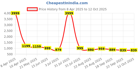myntra.com Baespice Suede Wedge Sandals baespice Price History Graph from 8 Apr 2025 to 12 Oct 2025
