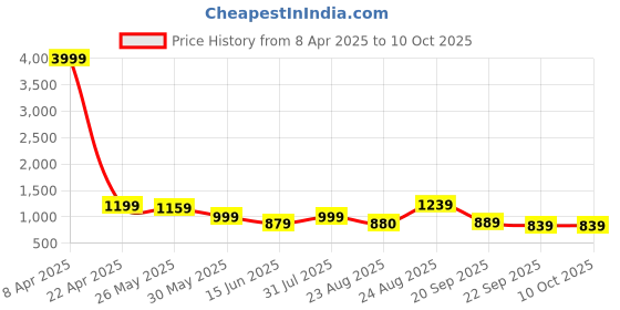 myntra.com Baespice Suede Wedge Sandals baespice Price History Graph from 8 Apr 2025 to 10 Oct 2025