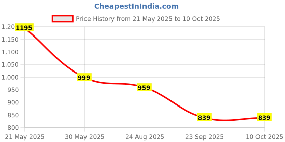 myntra.com Baespice Suede Wedge Sandals baespice Price History Graph from 21 May 2025 to 10 Oct 2025