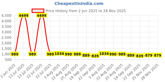 myntra.com Baespice Suede Wedge Sandals baespice Price History Graph from 2 Jun 2025 to 28 Nov 2025