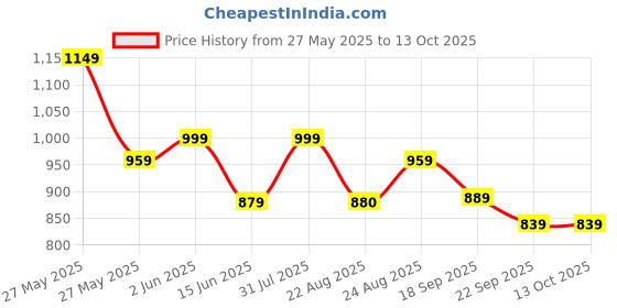 myntra.com Baespice Suede Wedge Sandals baespice Price History Graph from 27 May 2025 to 13 Oct 2025