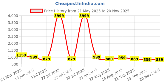 myntra.com Baespice Suede Wedge Sandals baespice Price History Graph from 21 May 2025 to 19 Nov 2025