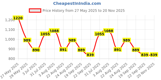 myntra.com Baespice Suede Wedge Sandals baespice Price History Graph from 27 May 2025 to 20 Nov 2025