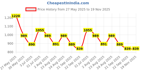 myntra.com Baespice Suede Wedge Sandals baespice Price History Graph from 27 May 2025 to 19 Nov 2025