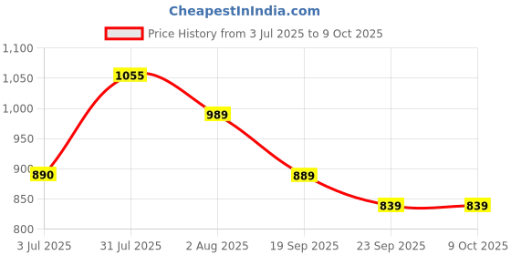 myntra.com Baespice Suede Wedge Sandals baespice Price History Graph from 3 Jul 2025 to 8 Oct 2025