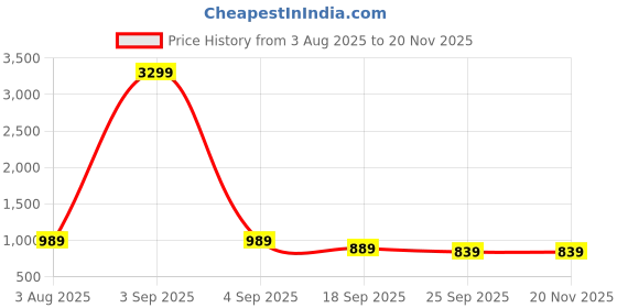 myntra.com Baespice Suede Wedge Sandals baespice Price History Graph from 3 Aug 2025 to 19 Nov 2025