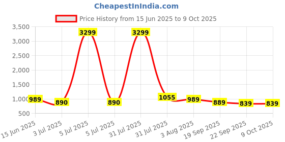 myntra.com Baespice Textured Wedge Sandals baespice Price History Graph from 15 Jun 2025 to 9 Oct 2025