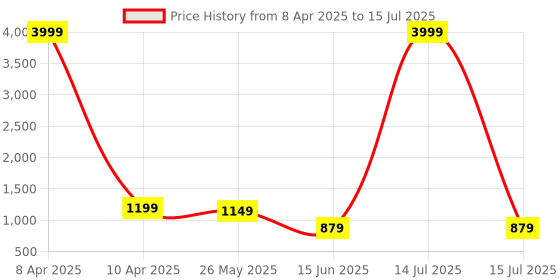 myntra.com Baespice Wedge Open Toe Back Strap Sandals baespice Price History Graph from 8 Apr 2025 to 15 Jul 2025