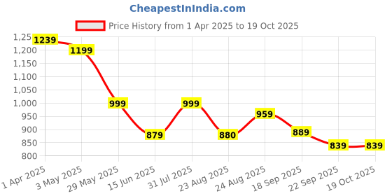 myntra.com Baespice Wedge Sandals baespice Price History Graph from 1 Apr 2025 to 18 Oct 2025