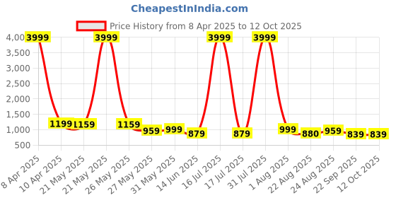 myntra.com Baespice Wedge Sandals baespice Price History Graph from 8 Apr 2025 to 11 Oct 2025