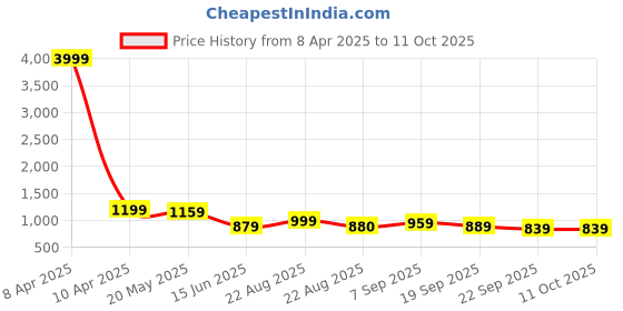 myntra.com Baespice Wedge Sandals baespice Price History Graph from 8 Apr 2025 to 10 Oct 2025