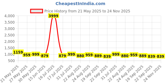 myntra.com Baespice Wedge Sandals baespice Price History Graph from 21 May 2025 to 24 Nov 2025