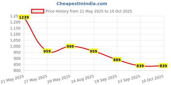 myntra.com Baespice Wedge Sandals baespice Price History Graph from 21 May 2025 to 9 Oct 2025