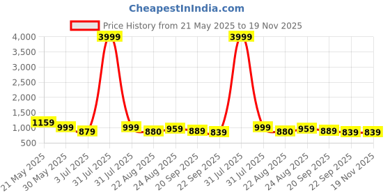 myntra.com Baespice Wedge Sandals baespice Price History Graph from 21 May 2025 to 19 Nov 2025