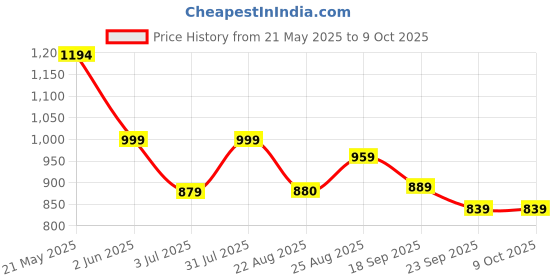 myntra.com Baespice Wedge Sandals baespice Price History Graph from 21 May 2025 to 8 Oct 2025