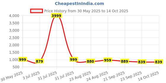 myntra.com Baespice Wedge Sandals baespice Price History Graph from 30 May 2025 to 14 Oct 2025
