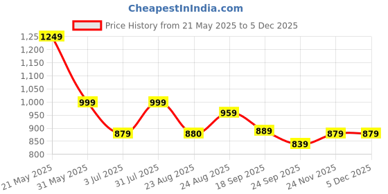 myntra.com Baespice Wedge Sandals baespice Price History Graph from 21 May 2025 to 4 Dec 2025