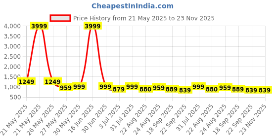 myntra.com Baespice Wedge Sandals baespice Price History Graph from 21 May 2025 to 22 Nov 2025