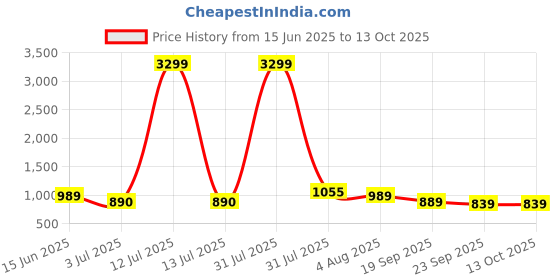 myntra.com Baespice Wedge Sandals baespice Price History Graph from 15 Jun 2025 to 13 Oct 2025