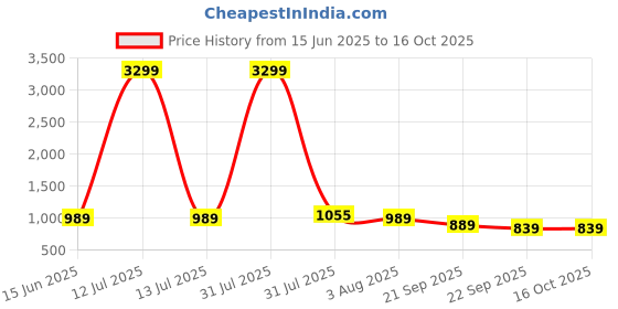myntra.com Baespice Wedge Sandals baespice Price History Graph from 15 Jun 2025 to 15 Oct 2025