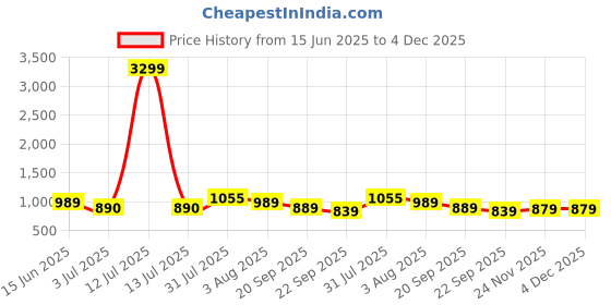 myntra.com Baespice Wedge Sandals baespice Price History Graph from 15 Jun 2025 to 4 Dec 2025
