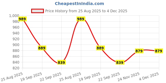 myntra.com Baespice Women Colourblocked Wedge Heels Sandals baespice Price History Graph from 25 Aug 2025 to 3 Dec 2025