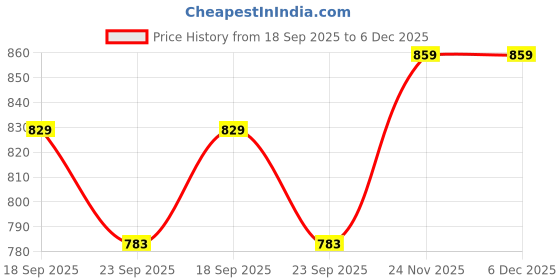 myntra.com Baespice Women One Toe Flats baespice Price History Graph from 18 Sep 2025 to 6 Dec 2025