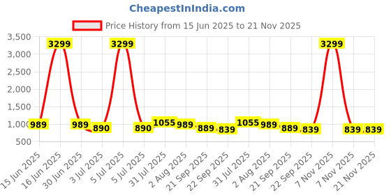 myntra.com Baespice Women Open Toe Printed Wedge Sandals baespice Price History Graph from 15 Jun 2025 to 20 Nov 2025