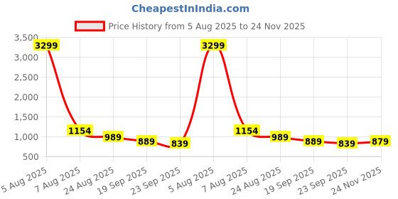 myntra.com Baespice Women Open Toe Wedge Heel Sandals baespice Price History Graph from 5 Aug 2025 to 24 Nov 2025