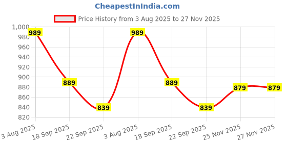 myntra.com Baespice Women Open Toe Wedge Sandals baespice Price History Graph from 3 Aug 2025 to 25 Nov 2025