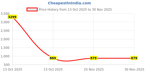 myntra.com Baespice Women Platform Sandals baespice Price History Graph from 13 Oct 2025 to 30 Nov 2025