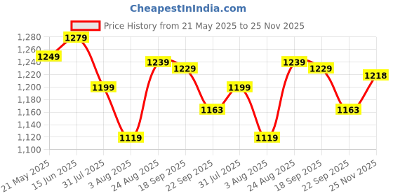 myntra.com Baespice Women Solid Block Open Toe Regular Sandals baespice Price History Graph from 21 May 2025 to 25 Nov 2025