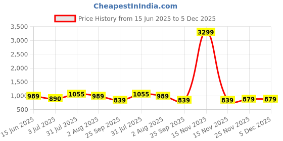 myntra.com Baespice Women Solid Open Toe Western Embellished Sandals baespice Price History Graph from 15 Jun 2025 to 5 Dec 2025